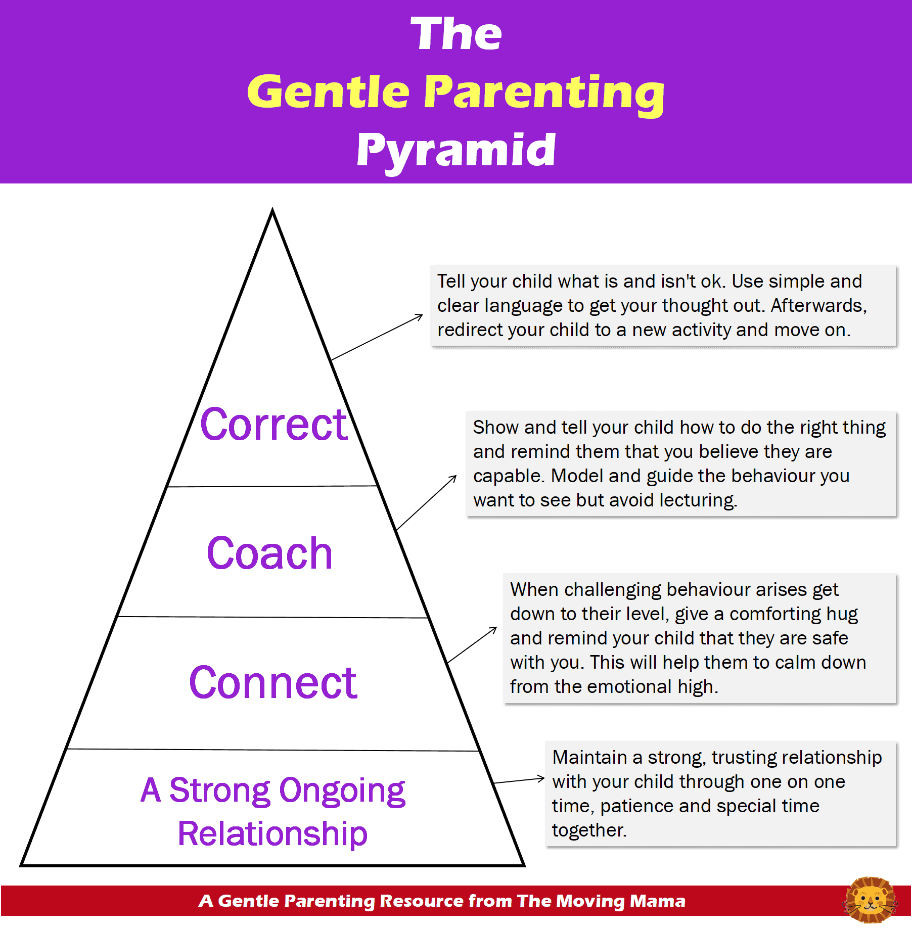 The gentle parenting pyramid - from bottom to top - an ongoing relationship, connect, coach and finally correct