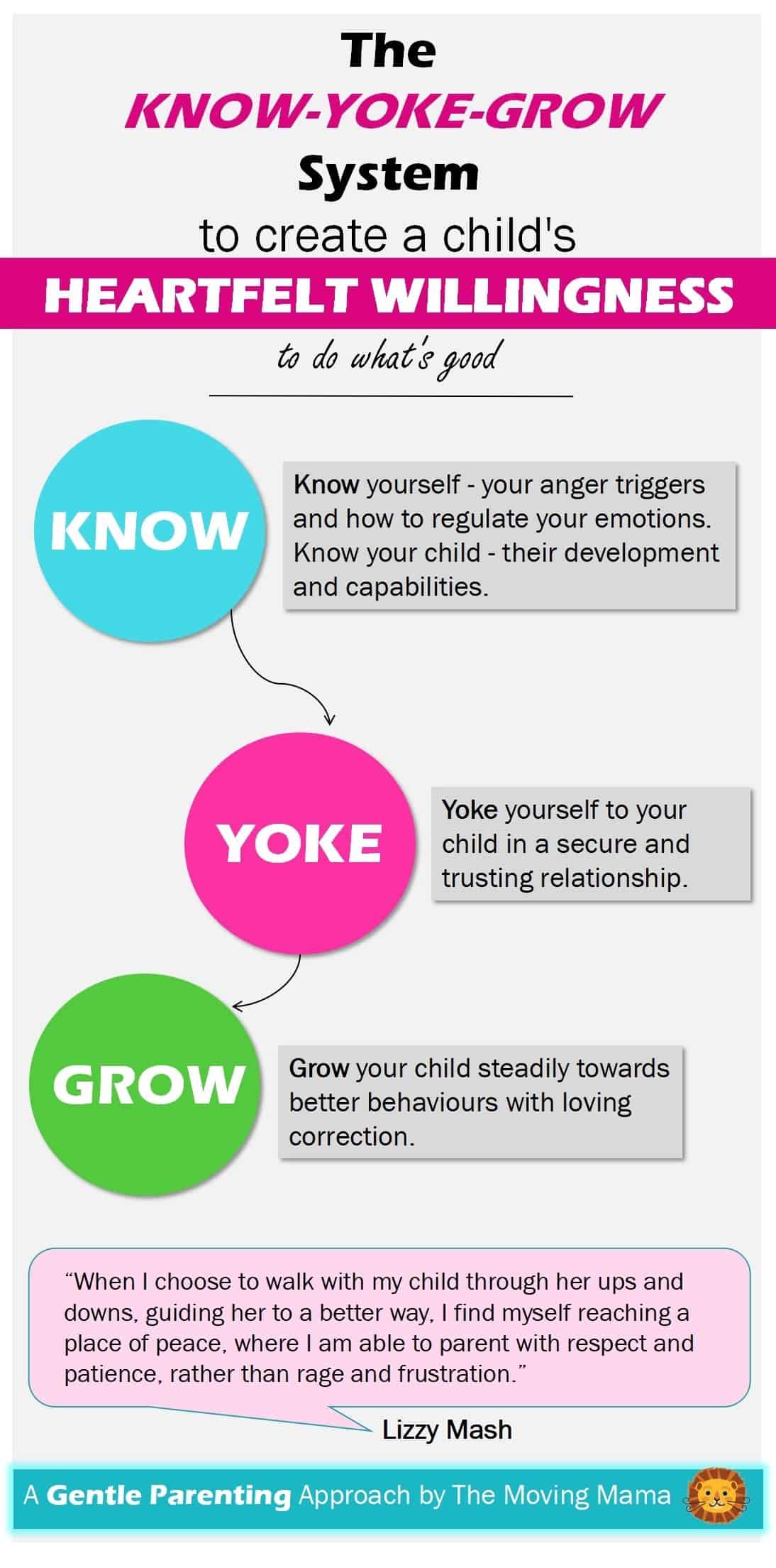 The Know Yoke Grow System of Gentle Parenting